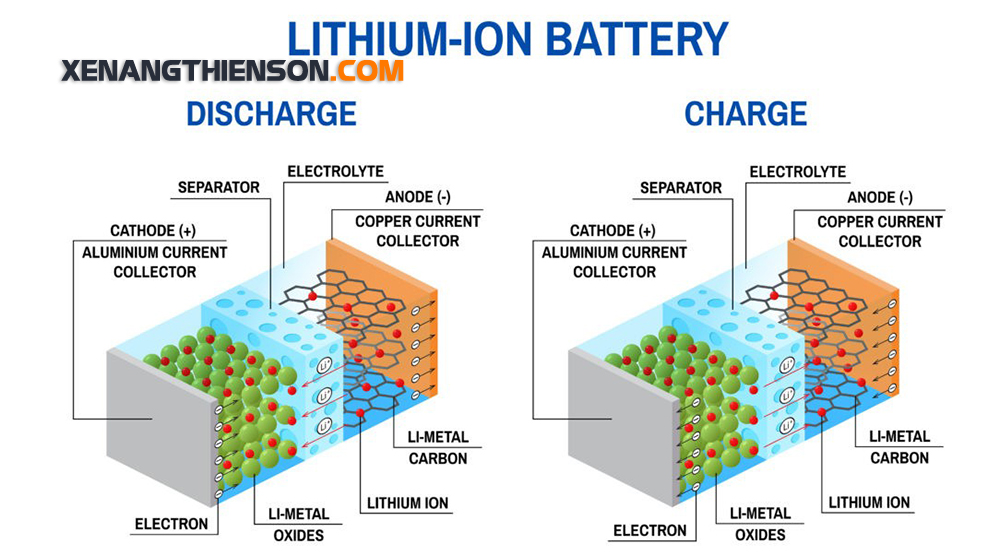 Pin lithium là gì? Mẹo kéo dài tuổi thọ pin Lithium-ion 3 Pin lithium la gi 1 1