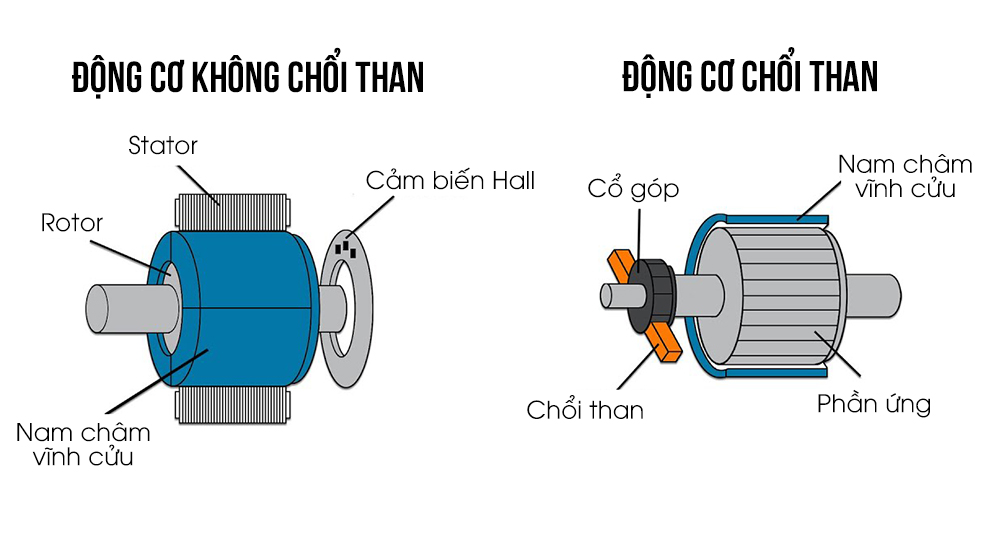 So sánh động cơ chổi than và không chổi than trên xe nâng 5 So sánh động cơ chổi than và không chổi than trên xe nâng