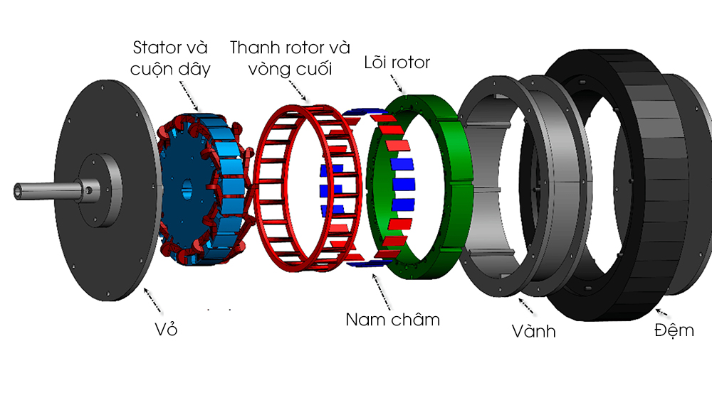 So sánh động cơ chổi than và không chổi than trên xe nâng 4 cấu tạo motor không chổi than
